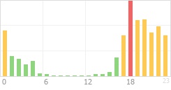 Online Time Chart