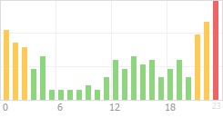 Online Time Chart