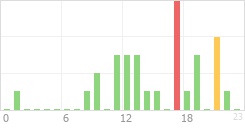 Online Time Chart