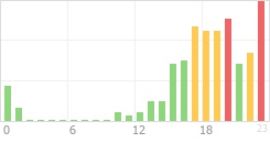 Online Time Chart