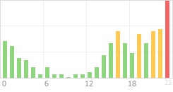 Online Time Chart