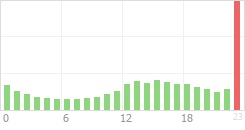 Online Time Chart