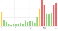 Online Time Chart