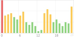 Online Time Chart