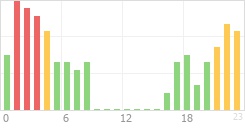 Online Time Chart