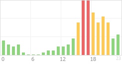 Online Time Chart