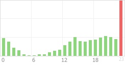 Online Time Chart