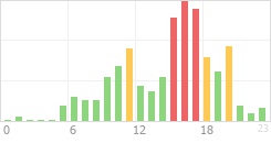 Online Time Chart