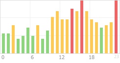 Online Time Chart