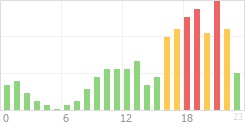 Online Time Chart