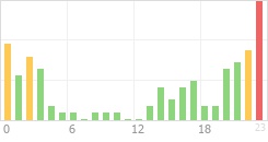 Online Time Chart