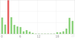 Online Time Chart