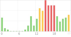 Online Time Chart