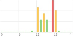 Online Time Chart