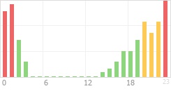 Online Time Chart