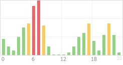 Online Time Chart