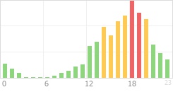 Online Time Chart