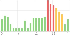 Online Time Chart