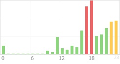 Online Time Chart