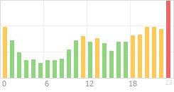 Online Time Chart