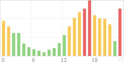 Online Time Chart