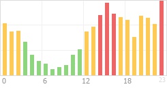 Online Time Chart