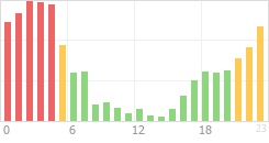 Online Time Chart