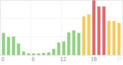 Online Time Chart