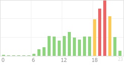 Online Time Chart