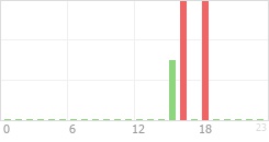 Online Time Chart