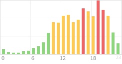 Online Time Chart