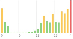 Online Time Chart