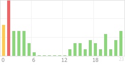 Online Time Chart