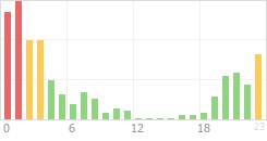 Online Time Chart