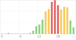 Online Time Chart