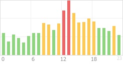 Online Time Chart