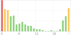 Online Time Chart