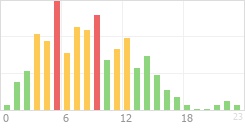 Online Time Chart