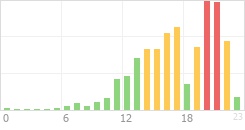 Online Time Chart