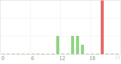 Online Time Chart