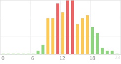 Online Time Chart