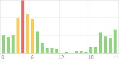 Online Time Chart