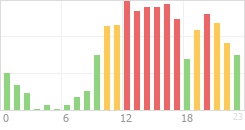 Online Time Chart