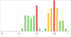 Online Time Chart