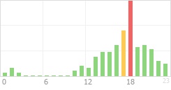 Online Time Chart
