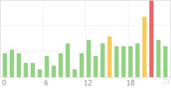 Online Time Chart