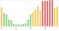 Online Time Chart