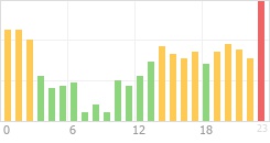 Online Time Chart