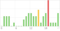 Online Time Chart