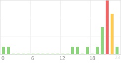 Online Time Chart